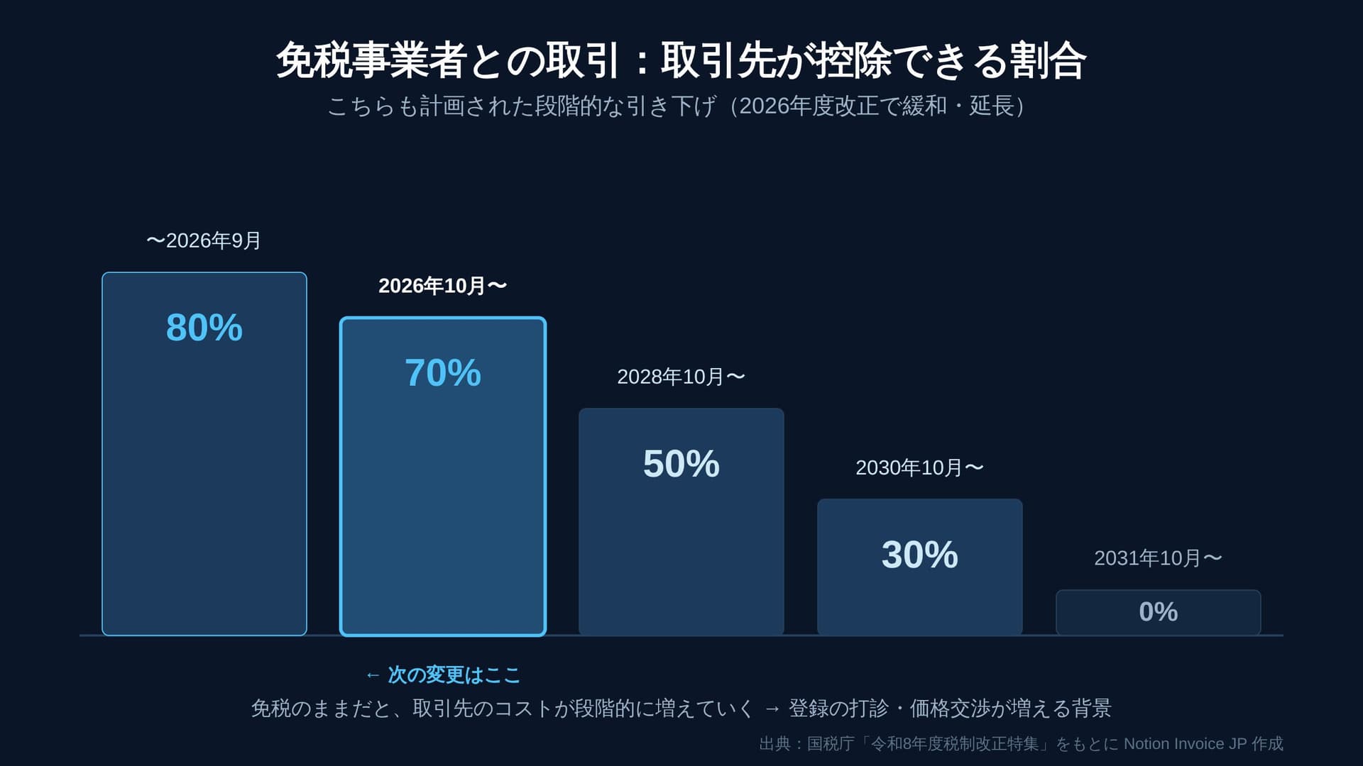 消費税のお金の流れ（クライアント→あなた→国）