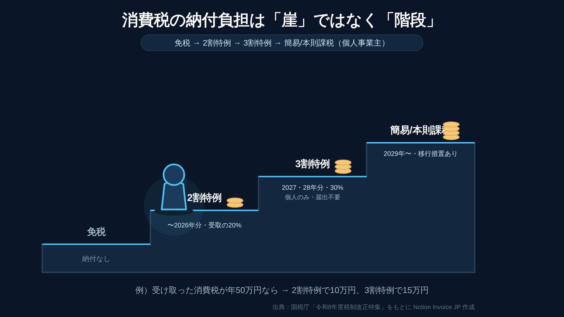図1：消費税の納付負担の階段（2割→3割→簡易/本則）
