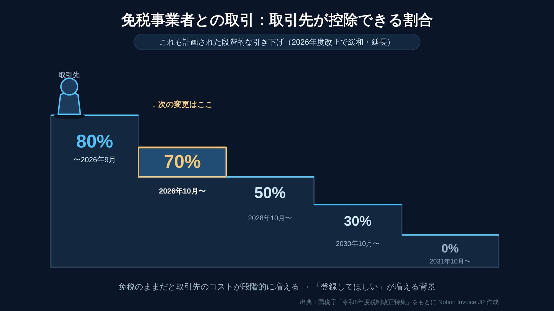 図2：免税事業者との取引で控除できる割合（80→70→50→30→0）を挿入