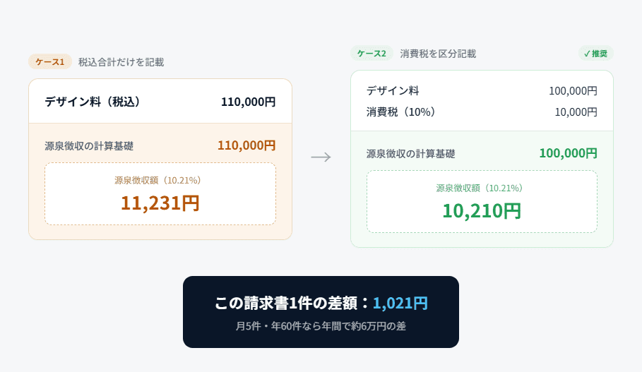 消費税を分けて書くと源泉徴収の計算基礎が税抜額になり手取りが増える仕組み